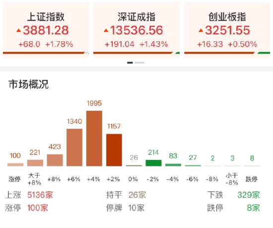 风暴娱乐：ETF日报：A股今日在外围回暖的带动下，呈现修复性反弹